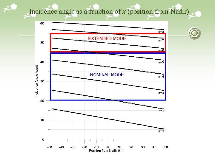 Incidence angle as a function of x (position from Nadir) 