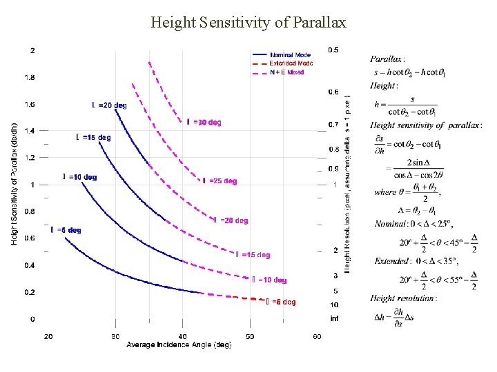 Height Sensitivity of Parallax 