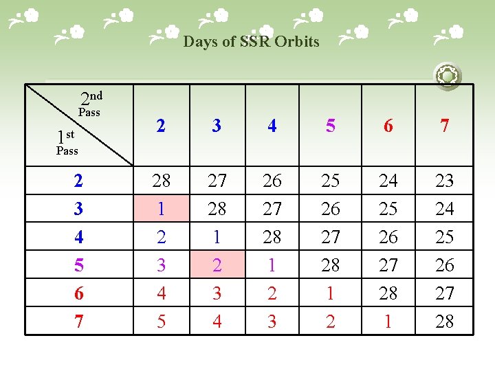 Days of SSR Orbits 2 nd Pass 1 st Pass 2 3 4 5