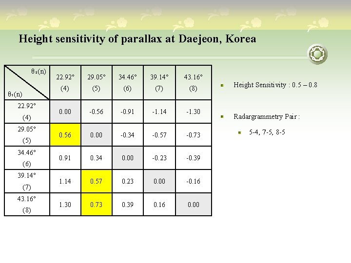 Height sensitivity of parallax at Daejeon, Korea θ₂(n) θ₁(n) 22. 92° (4) 29. 05°