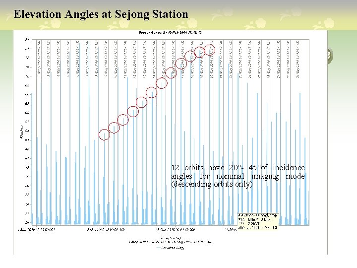 Elevation Angles at Sejong Station 12 orbits have 20°- 45°of incidence angles for nominal