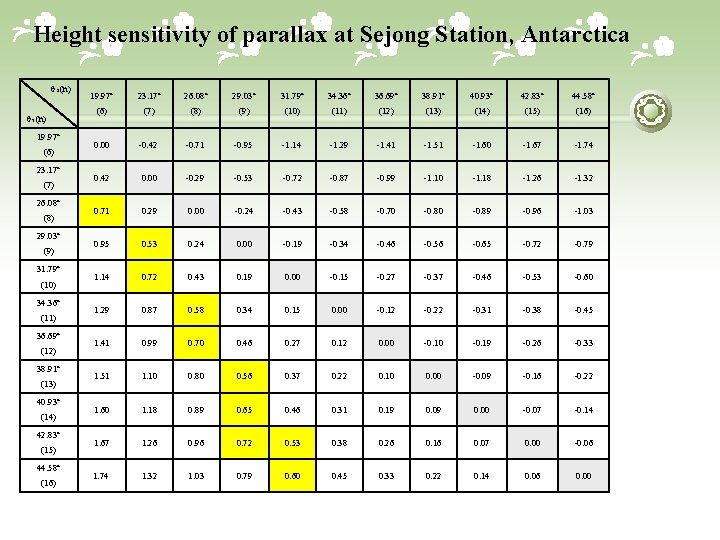 Height sensitivity of parallax at Sejong Station, Antarctica θ₂(n) θ₁(n) 19. 97° (6) 23.