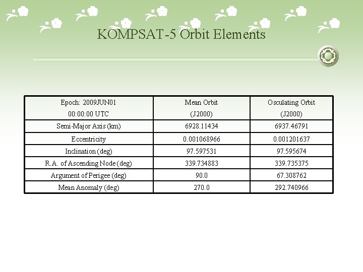 KOMPSAT-5 Orbit Elements Epoch: 2009 JUN 01 Mean Orbit Osculating Orbit 00: 00 UTC