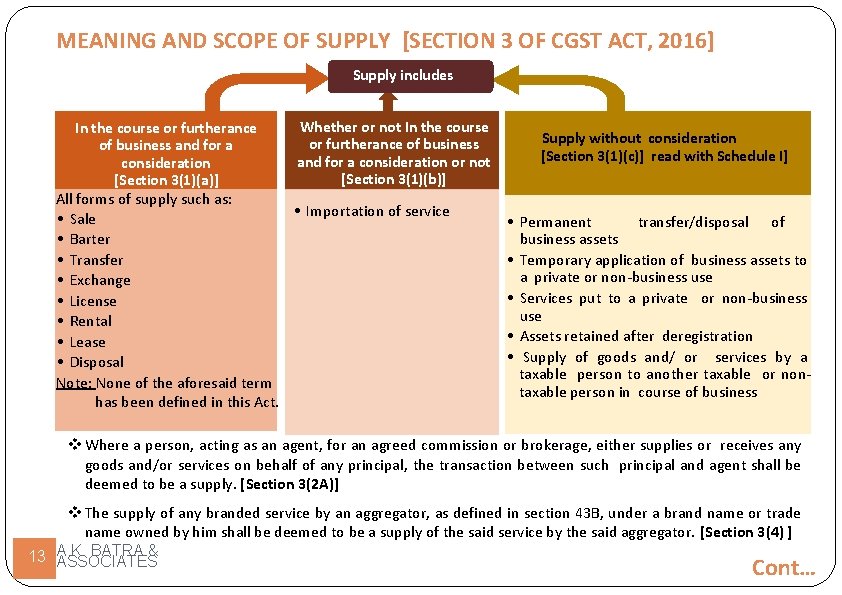 MEANING AND SCOPE OF SUPPLY [SECTION 3 OF CGST ACT, 2016] Supply includes Whether