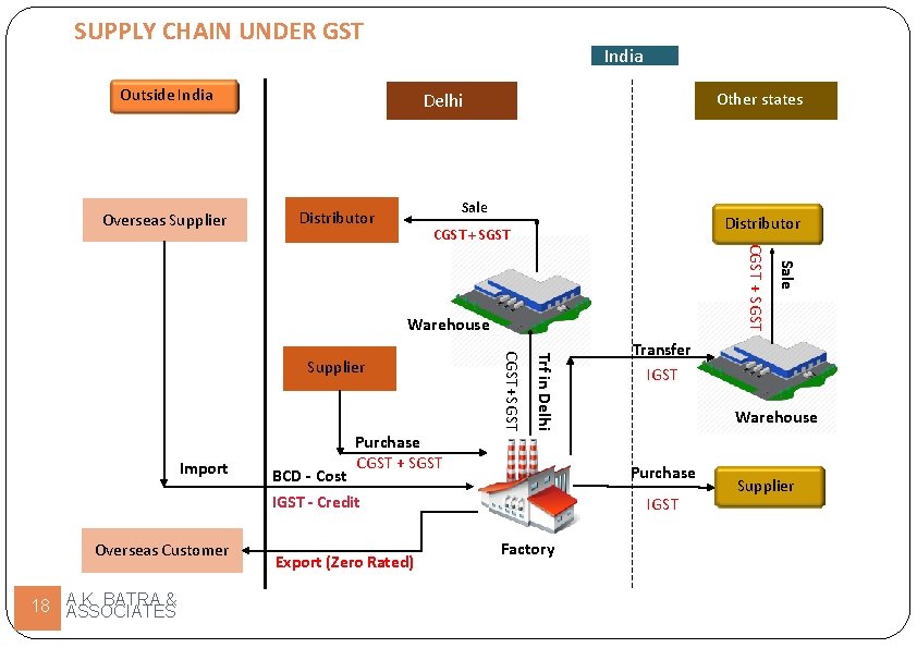 SUPPLY CHAIN UNDER GST Outside India Overseas Supplier India Other states Delhi Sale Distributor