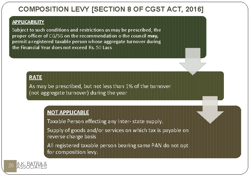 COMPOSITION LEVY [SECTION 8 OF CGST ACT, 2016] APPLICABILITY Subject to such conditions and