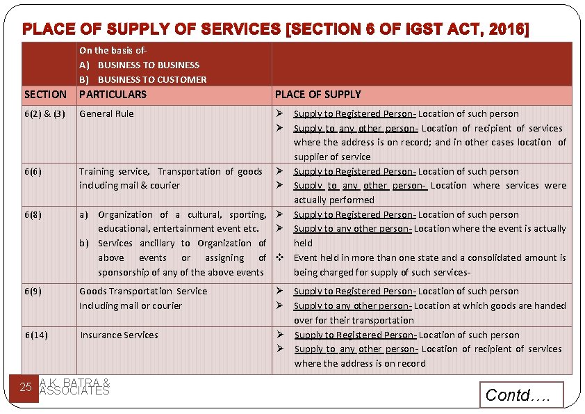PLACE OF SUPPLY OF SERVICES [SECTION 6 OF IGST ACT, 2016] On the basis