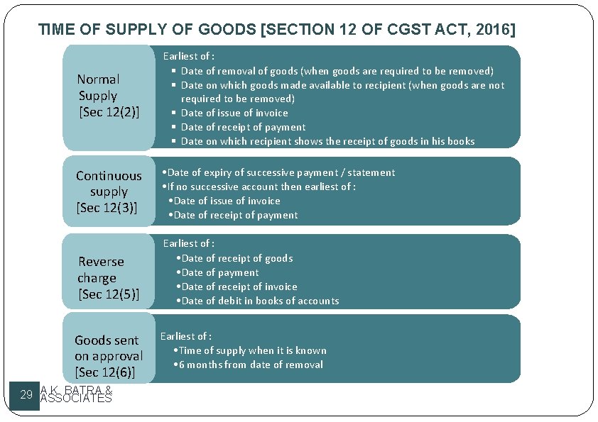 TIME OF SUPPLY OF GOODS [SECTION 12 OF CGST ACT, 2016] Normal Supply [Sec