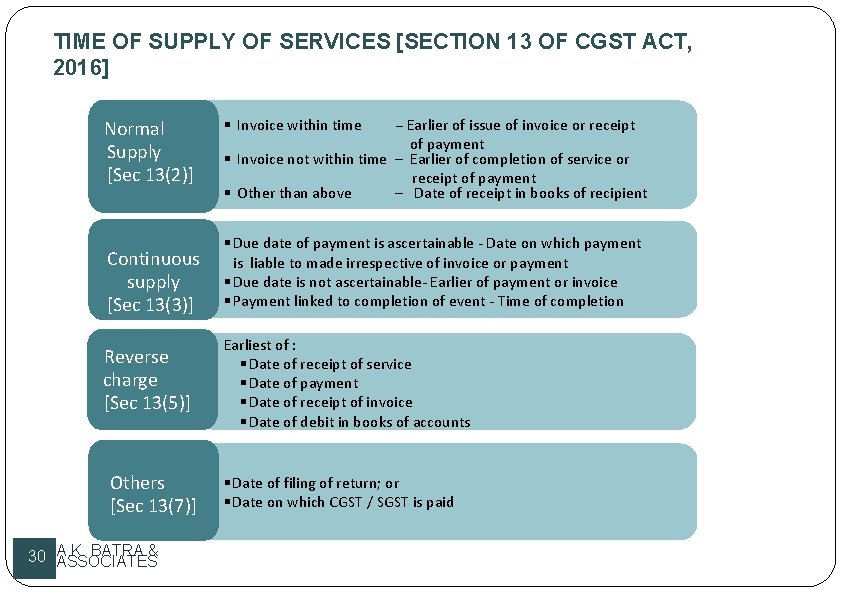 TIME OF SUPPLY OF SERVICES [SECTION 13 OF CGST ACT, 2016] Normal Supply [Sec