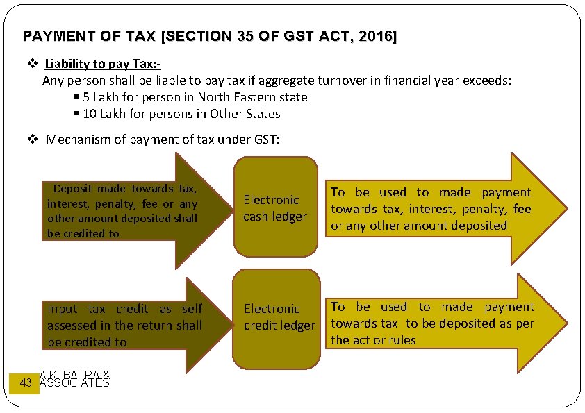 PAYMENT OF TAX [SECTION 35 OF GST ACT, 2016] Liability to pay Tax: Any