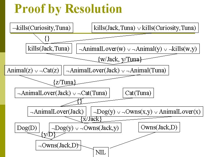 Proof by Resolution kills(Curiosity, Tuna) kills(Jack, Tuna) kills(Curiosity, Tuna) {} kills(Jack, Tuna) Animal. Lover(w) Proof by Resolution kills(Curiosity, Tuna) kills(Jack, Tuna) kills(Curiosity, Tuna) {} kills(Jack, Tuna) Animal. Lover(w)