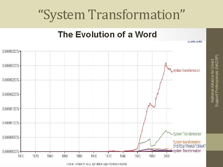 National Alliance for Direct Support Professionals (NADSP) “System Transformation” The Evolution of a Word