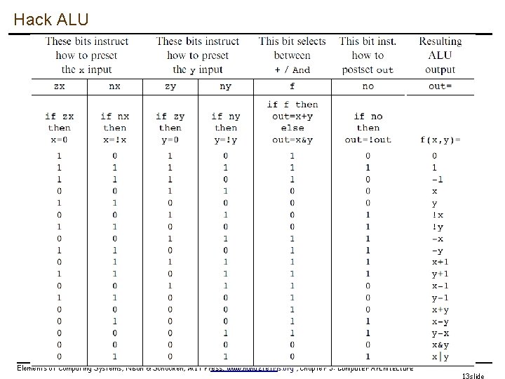 Hack ALU Elements of Computing Systems, Nisan & Schocken, MIT Press, www. nand 2