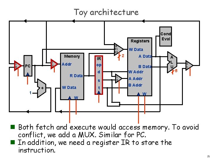 Toy architecture Registers Memory 1 0 PC Addr 10 01 00 IR op R