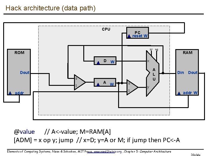 Hack architecture (data path) CPU PC reset W zr ng ROM x D W