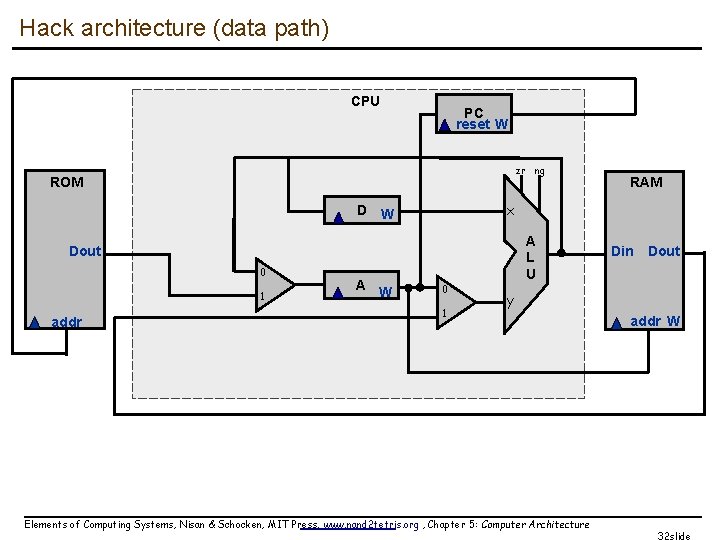 Hack architecture (data path) CPU PC reset W zr ng ROM x D W