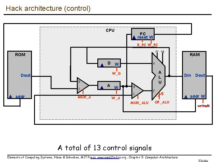 Hack architecture (control) CPU PC reset W R_PC W_PC zr ng ROM x D