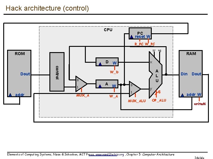 Hack architecture (control) CPU PC reset W R_PC W_PC zr ng ROM x D