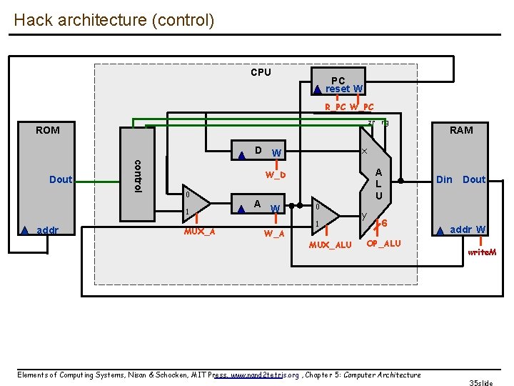 Hack architecture (control) CPU PC reset W R_PC W_PC zr ng ROM x D