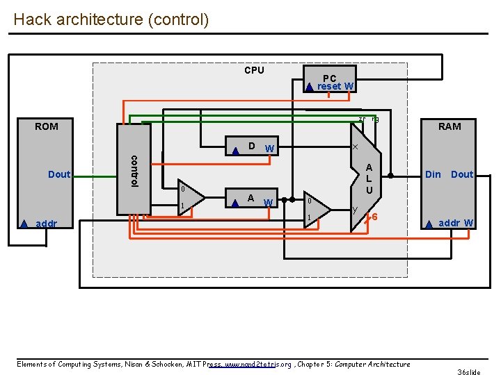 Hack architecture (control) CPU PC reset W zr ng ROM x D W control