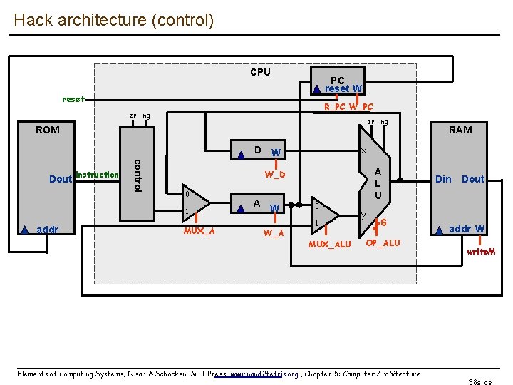 Hack architecture (control) CPU PC reset W reset R_PC W_PC zr ng ROM x