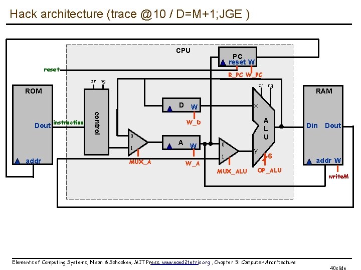 Hack architecture (trace @10 / D=M+1; JGE ) CPU PC reset W reset R_PC