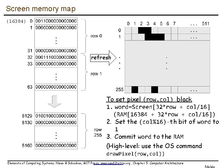 Screen memory map (16384) refresh To set pixel (row, col) black 1. word=Screen[32*row +