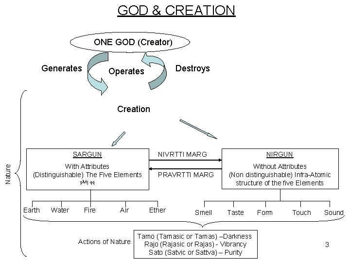 GOD & CREATION ONE GOD (Creator) Generates Destroys Operates Creation Nature SARGUN NIVRTTI MARG