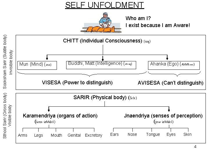 SELF UNFOLDMENT Sthool Sarir (Gross body) Sooksham Sarir (Subtle body) Visible body Invisible body