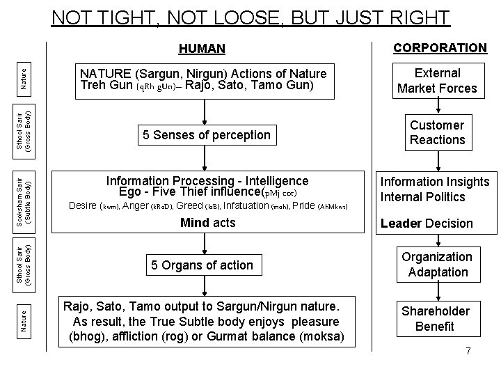 HUMAN CORPORATION NATURE (Sargun, Nirgun) Actions of Nature Treh Gun (q. Rh g. Un)–