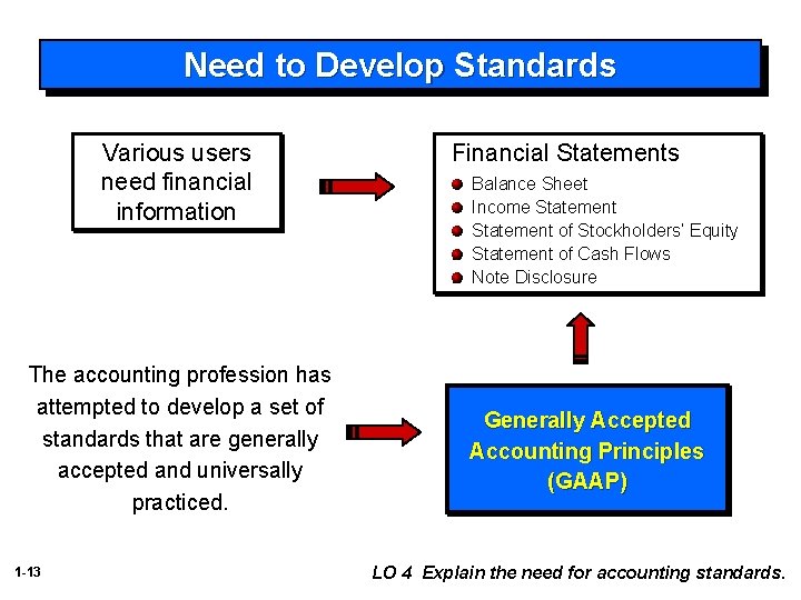 Need to Develop Standards Various users need financial information The accounting profession has attempted