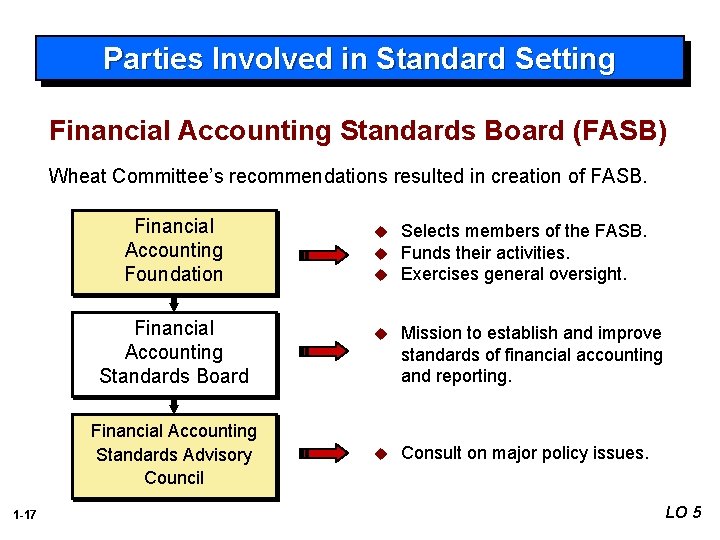 Parties Involved in Standard Setting Financial Accounting Standards Board (FASB) Wheat Committee’s recommendations resulted