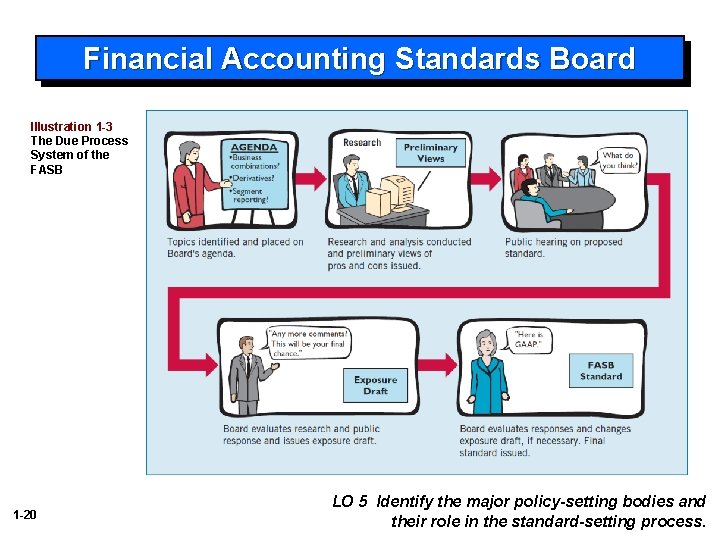 Financial Accounting Standards Board Illustration 1 -3 The Due Process System of the FASB