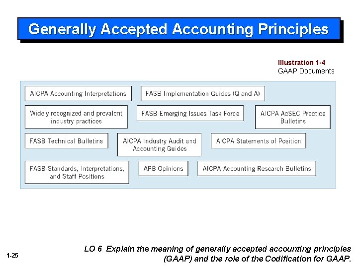 Generally Accepted Accounting Principles Illustration 1 -4 GAAP Documents 1 -25 LO 6 Explain