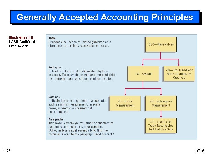 Generally Accepted Accounting Principles Illustration 1 -5 FASB Codification Framework 1 -28 LO 6