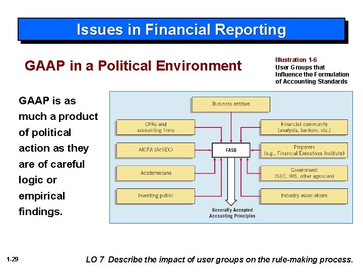 Issues in Financial Reporting GAAP in a Political Environment Illustration 1 -6 User Groups