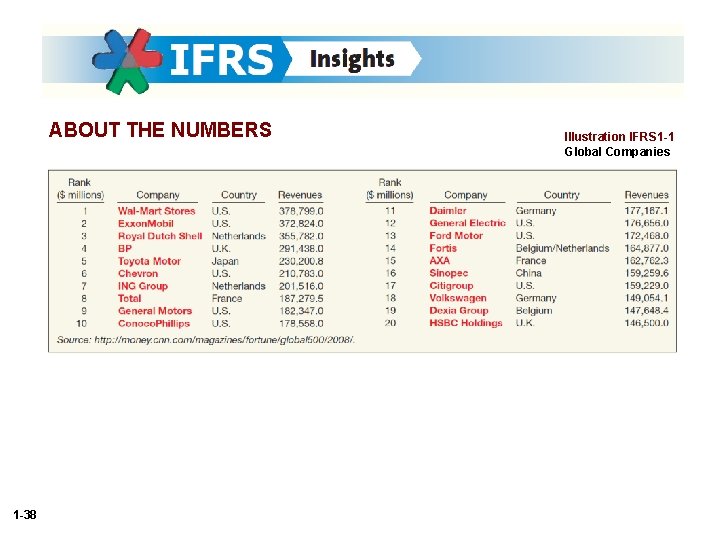 ABOUT THE NUMBERS 1 -38 Illustration IFRS 1 -1 Global Companies 