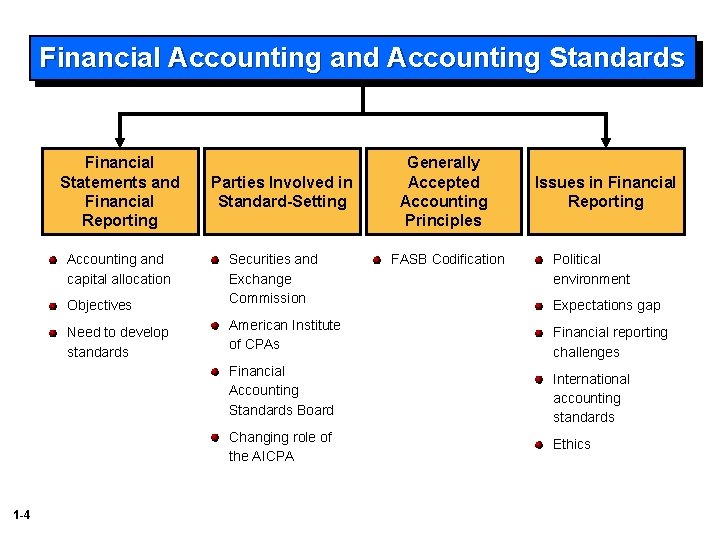 Financial Accounting and Accounting Standards Financial Statements and Financial Reporting Accounting and capital allocation