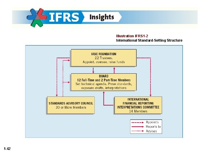 Illustration IFRS 1 -2 International Standard-Setting Structure 1 -42 