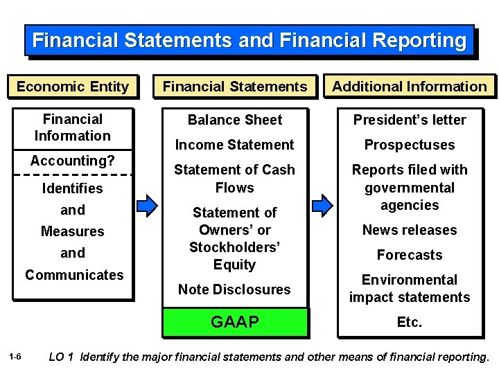 Financial Statements and Financial Reporting Economic Entity Financial Statements Additional Information Financial Information Balance