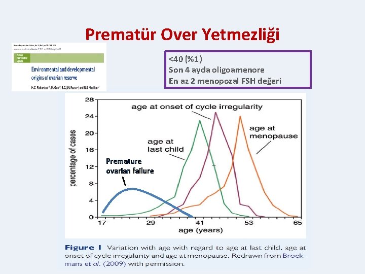 Prematür Over Yetmezliği <40 (%1) Son 4 ayda oligoamenore En az 2 menopozal FSH