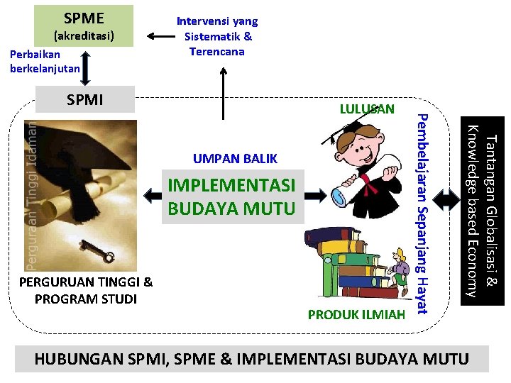 SPME (akreditasi) Perbaikan berkelanjutan Intervensi yang Sistematik & Terencana SPMI IMPLEMENTASI BUDAYA MUTU PERGURUAN