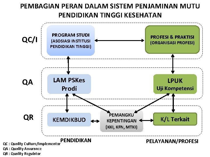 PEMBAGIAN PERAN DALAM SISTEM PENJAMINAN MUTU PENDIDIKAN TINGGI KESEHATAN QC/I QA QR PROGRAM STUDI