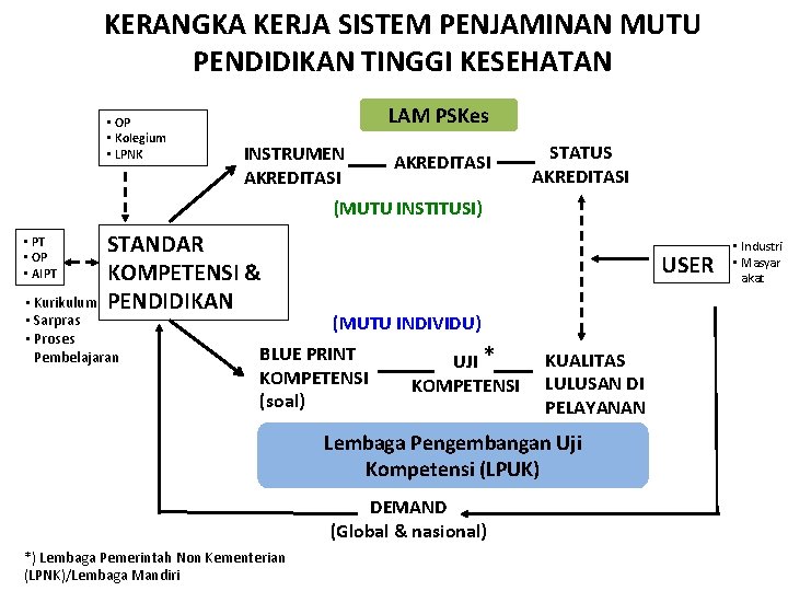 KERANGKA KERJA SISTEM PENJAMINAN MUTU PENDIDIKAN TINGGI KESEHATAN • OP • Kolegium • LPNK