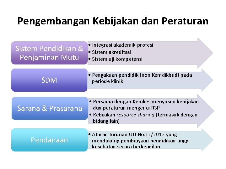 Pengembangan Kebijakan dan Peraturan Sistem Pendidikan & Penjaminan Mutu SDM Sarana & Prasarana Pendanaan