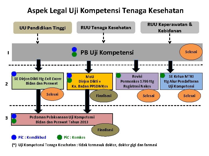 Aspek Legal Uji Kompetensi Tenaga Kesehatan UU Pendidikan Tinggi SE Dirjen Dikti ttg Exit