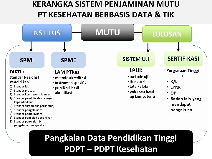 KERANGKA SISTEM PENJAMINAN MUTU PT KESEHATAN BERBASIS DATA & TIK INSTITUSI SPMI DIKTI :