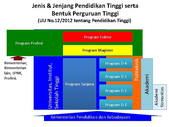  Jenis & Jenjang Pendidikan Tinggi serta Bentuk Perguruan Tinggi (UU No. 12/2012 tentang