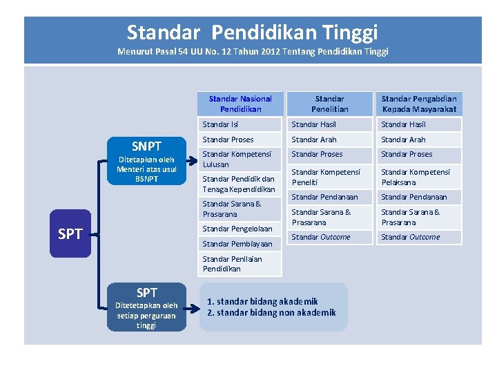 Standar Pendidikan Tinggi Menurut Pasal 54 UU No. 12 Tahun 2012 Tentang Pendidikan Tinggi