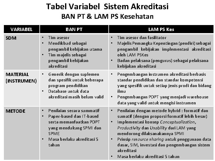 Tabel Variabel Sistem Akreditasi BAN PT & LAM PS Kesehatan VARIABEL SDM BAN PT